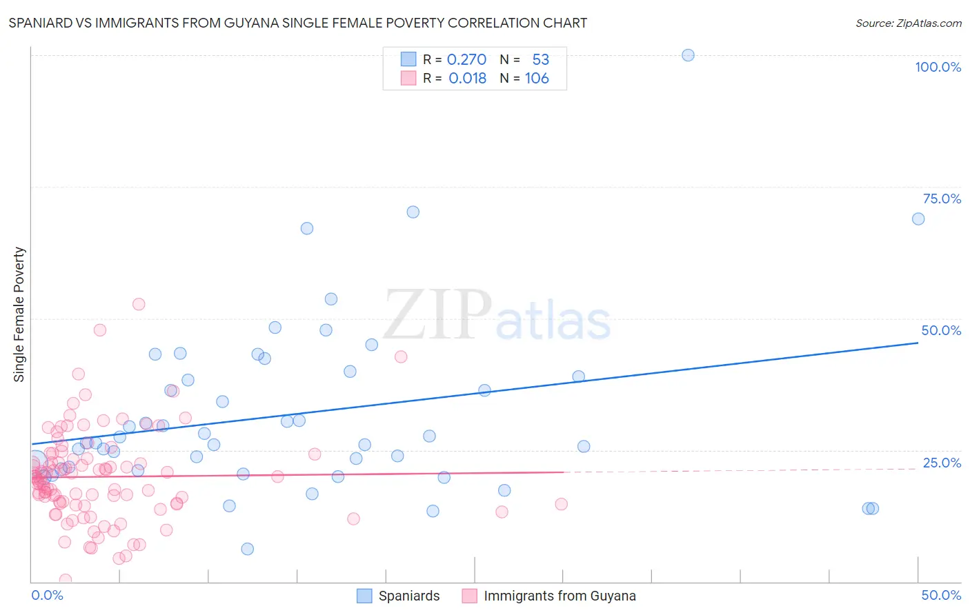 Spaniard vs Immigrants from Guyana Single Female Poverty