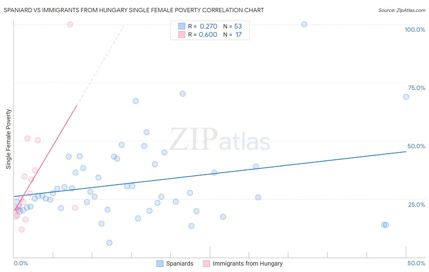 Spaniard vs Immigrants from Hungary Single Female Poverty