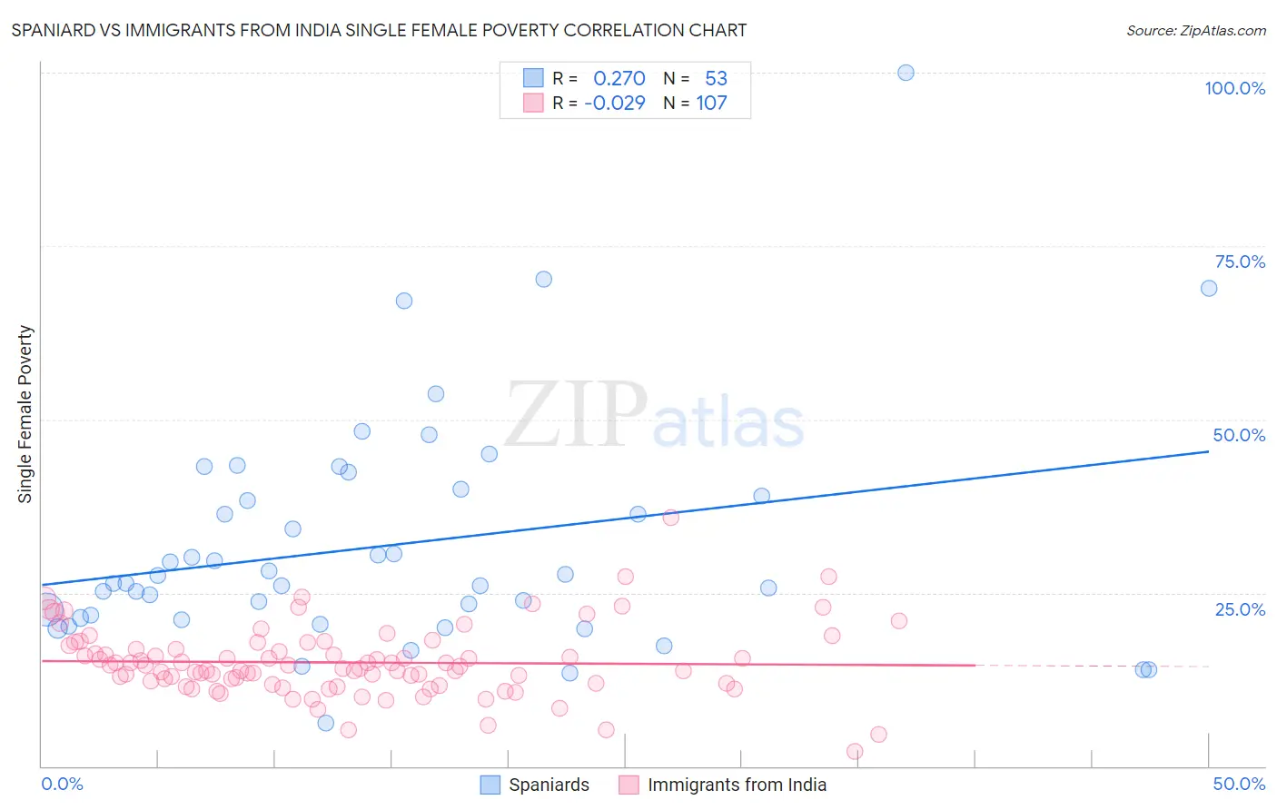 Spaniard vs Immigrants from India Single Female Poverty