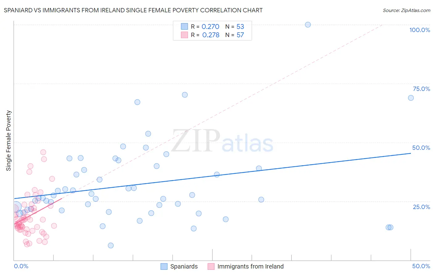 Spaniard vs Immigrants from Ireland Single Female Poverty