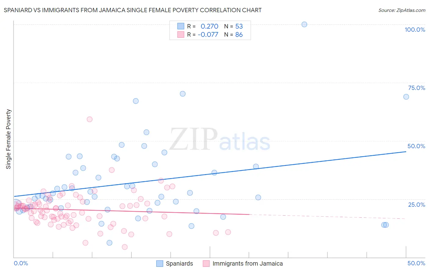 Spaniard vs Immigrants from Jamaica Single Female Poverty