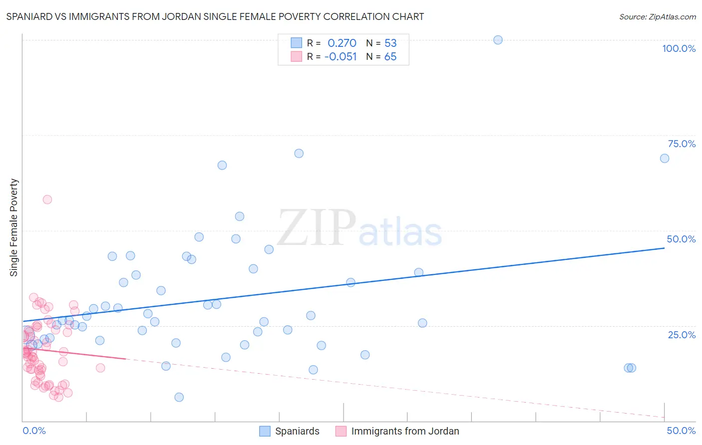 Spaniard vs Immigrants from Jordan Single Female Poverty