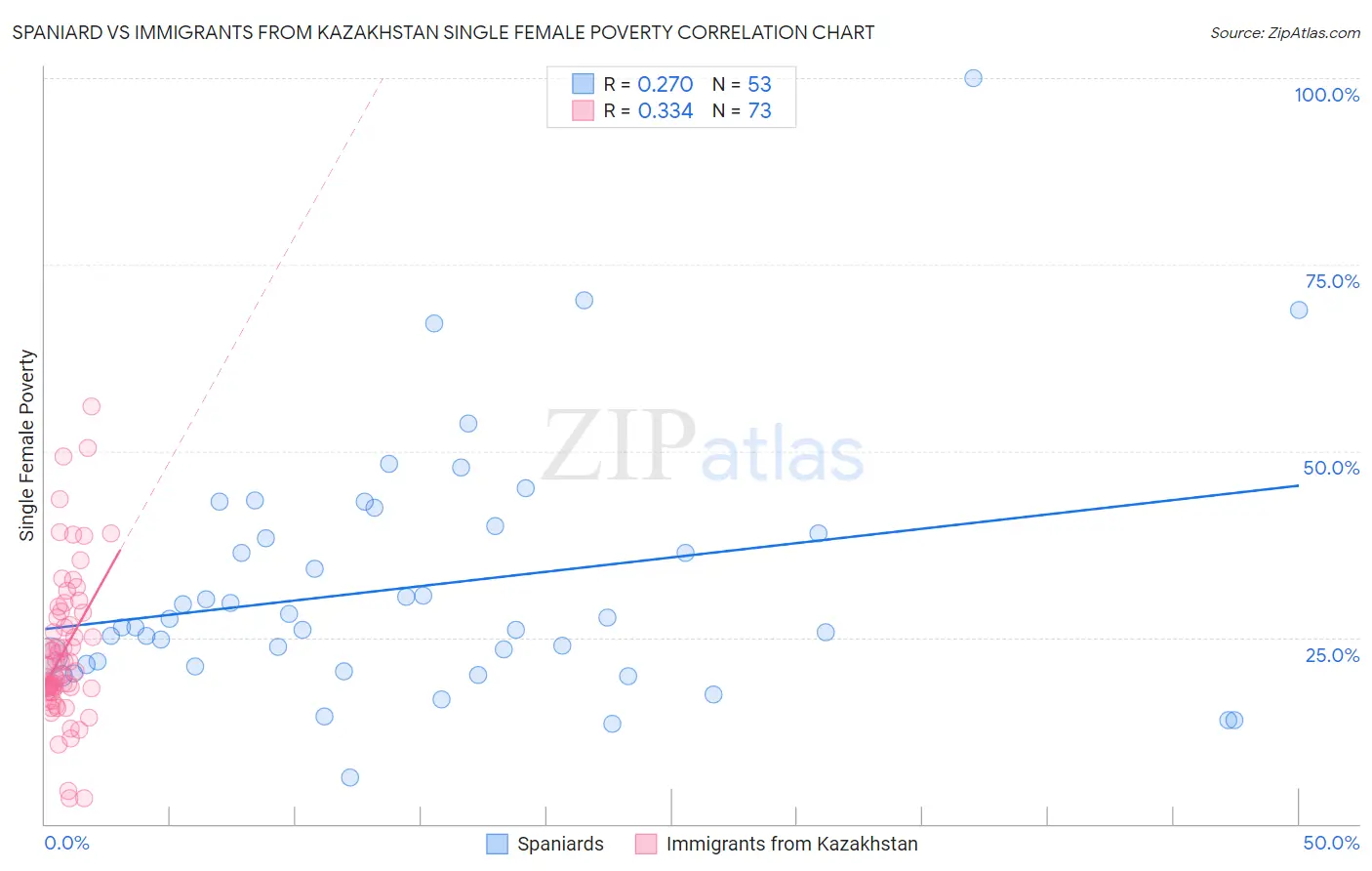 Spaniard vs Immigrants from Kazakhstan Single Female Poverty