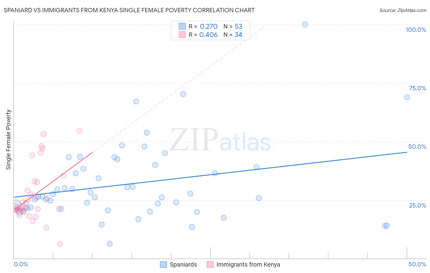 Spaniard vs Immigrants from Kenya Single Female Poverty