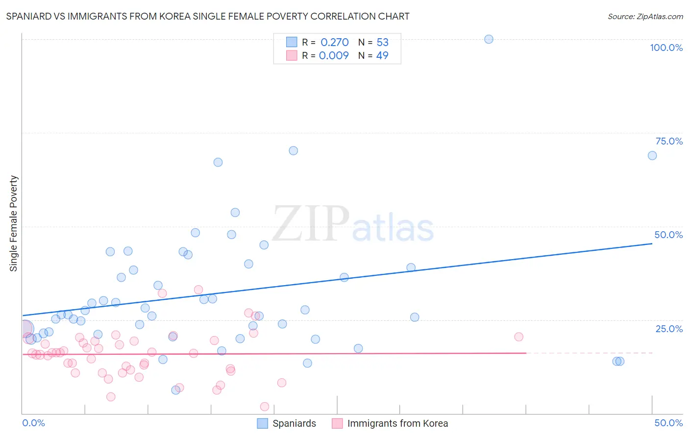 Spaniard vs Immigrants from Korea Single Female Poverty