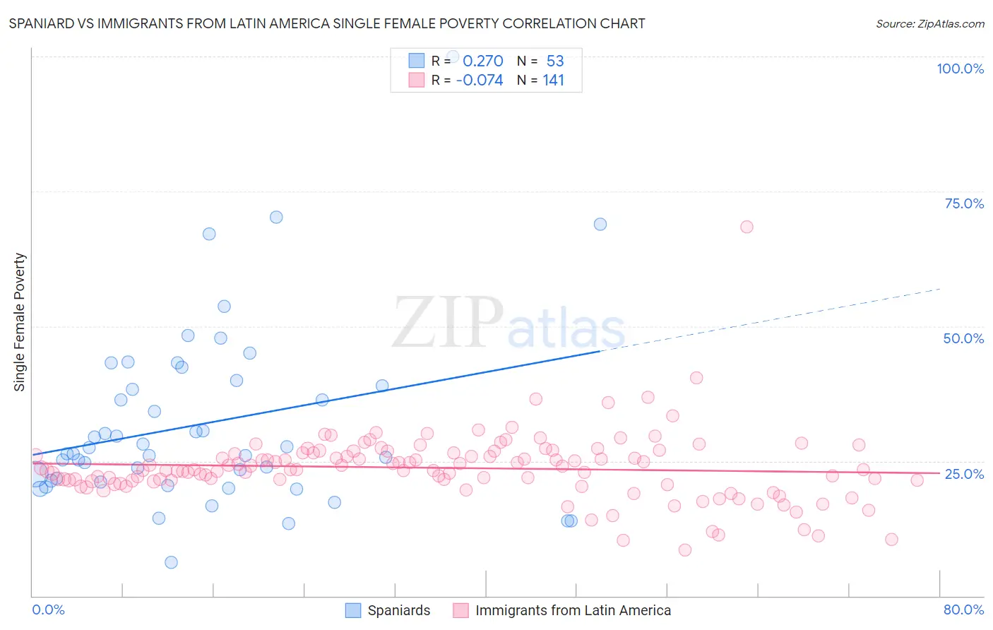 Spaniard vs Immigrants from Latin America Single Female Poverty