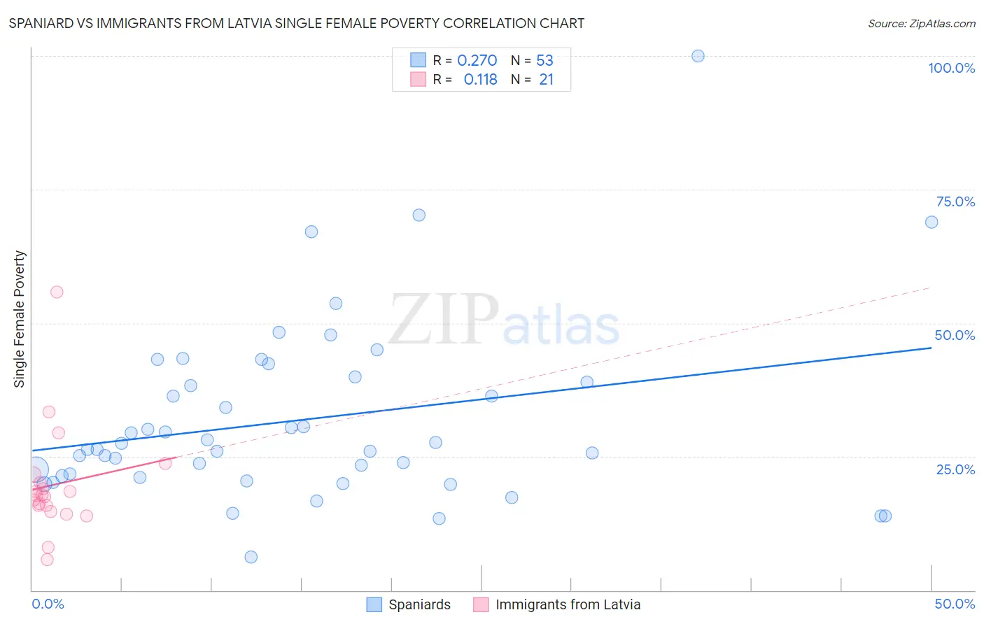 Spaniard vs Immigrants from Latvia Single Female Poverty