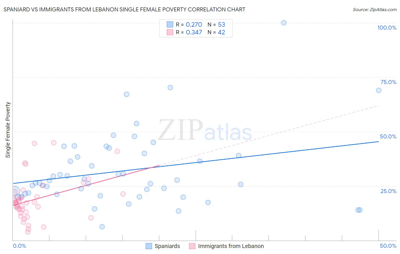 Spaniard vs Immigrants from Lebanon Single Female Poverty