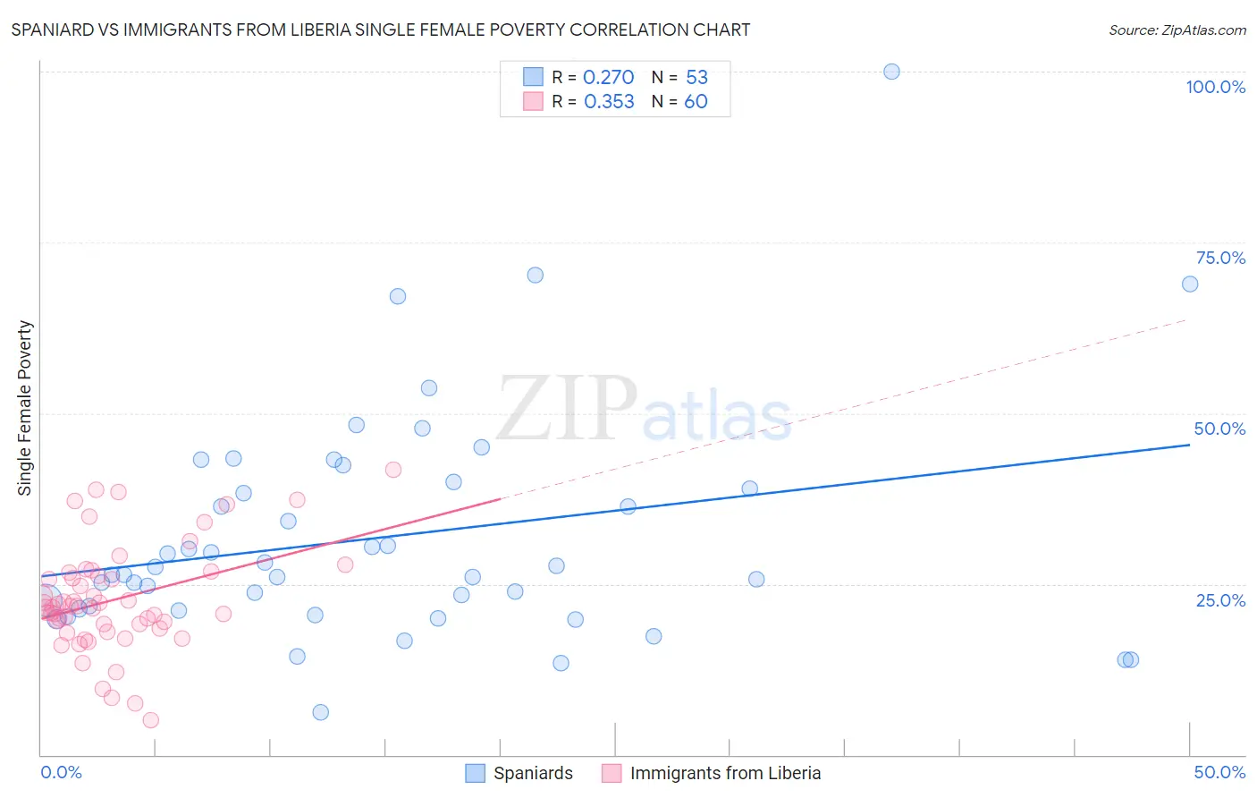 Spaniard vs Immigrants from Liberia Single Female Poverty