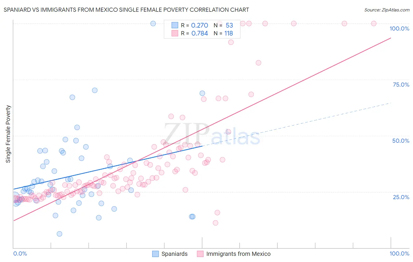 Spaniard vs Immigrants from Mexico Single Female Poverty