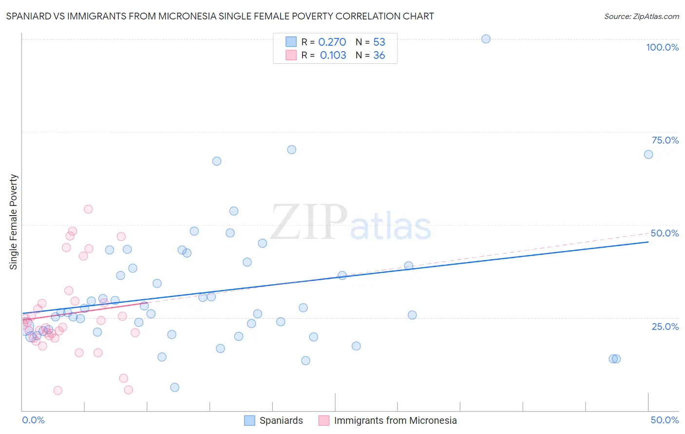 Spaniard vs Immigrants from Micronesia Single Female Poverty