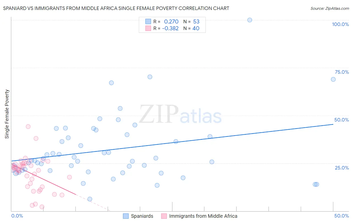 Spaniard vs Immigrants from Middle Africa Single Female Poverty
