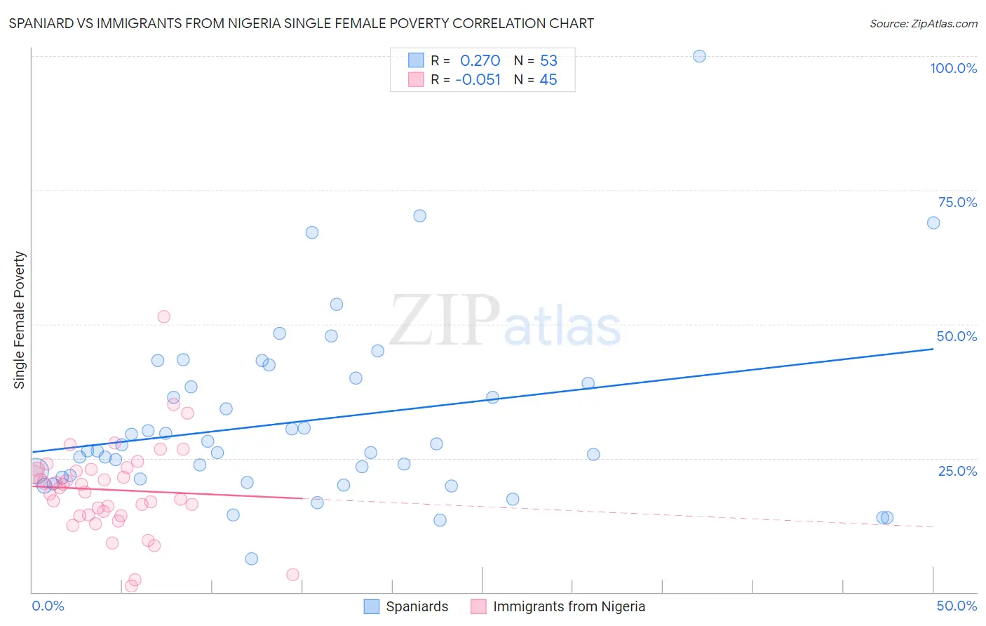 Spaniard vs Immigrants from Nigeria Single Female Poverty