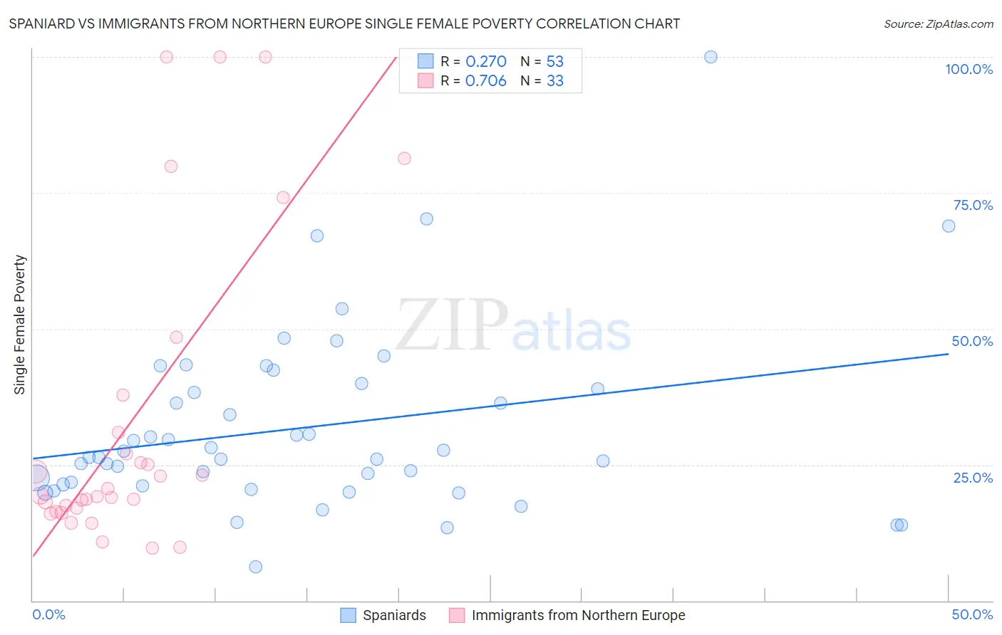 Spaniard vs Immigrants from Northern Europe Single Female Poverty