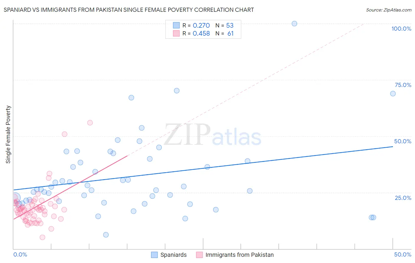 Spaniard vs Immigrants from Pakistan Single Female Poverty