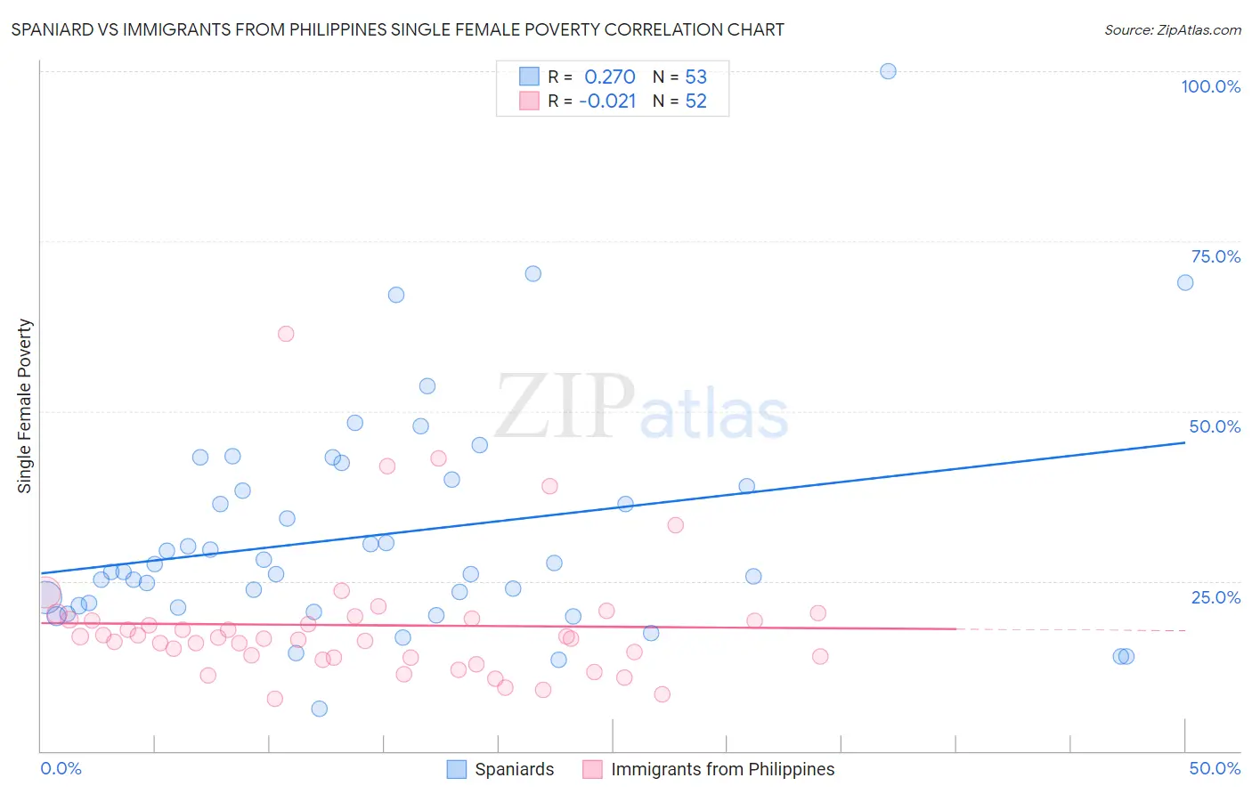 Spaniard vs Immigrants from Philippines Single Female Poverty