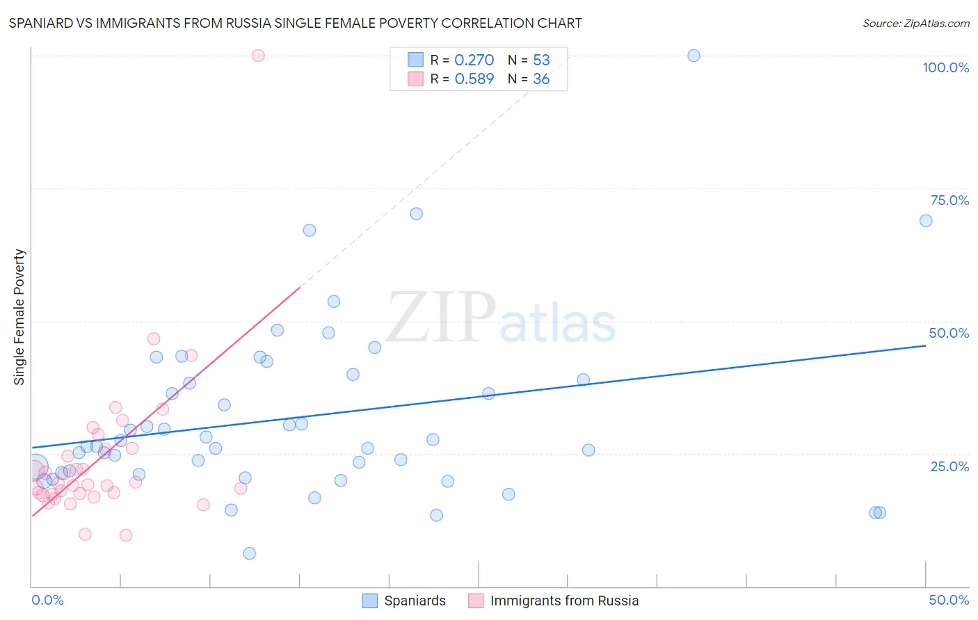 Spaniard vs Immigrants from Russia Single Female Poverty