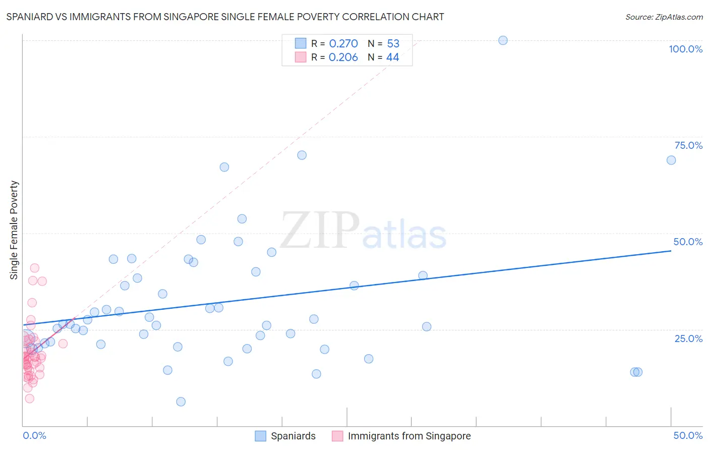 Spaniard vs Immigrants from Singapore Single Female Poverty