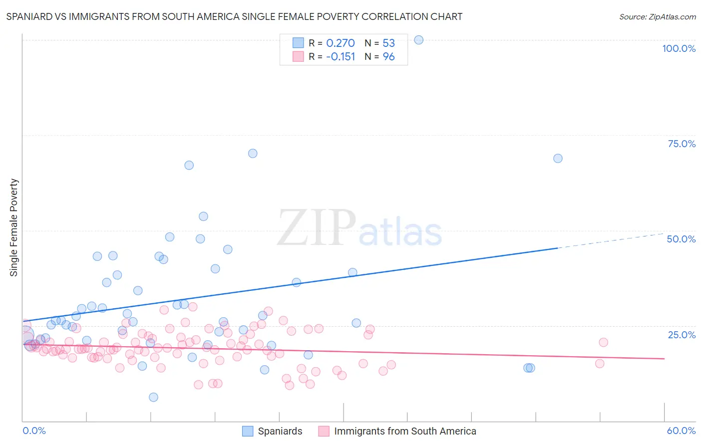 Spaniard vs Immigrants from South America Single Female Poverty