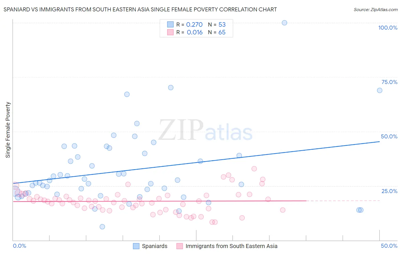 Spaniard vs Immigrants from South Eastern Asia Single Female Poverty