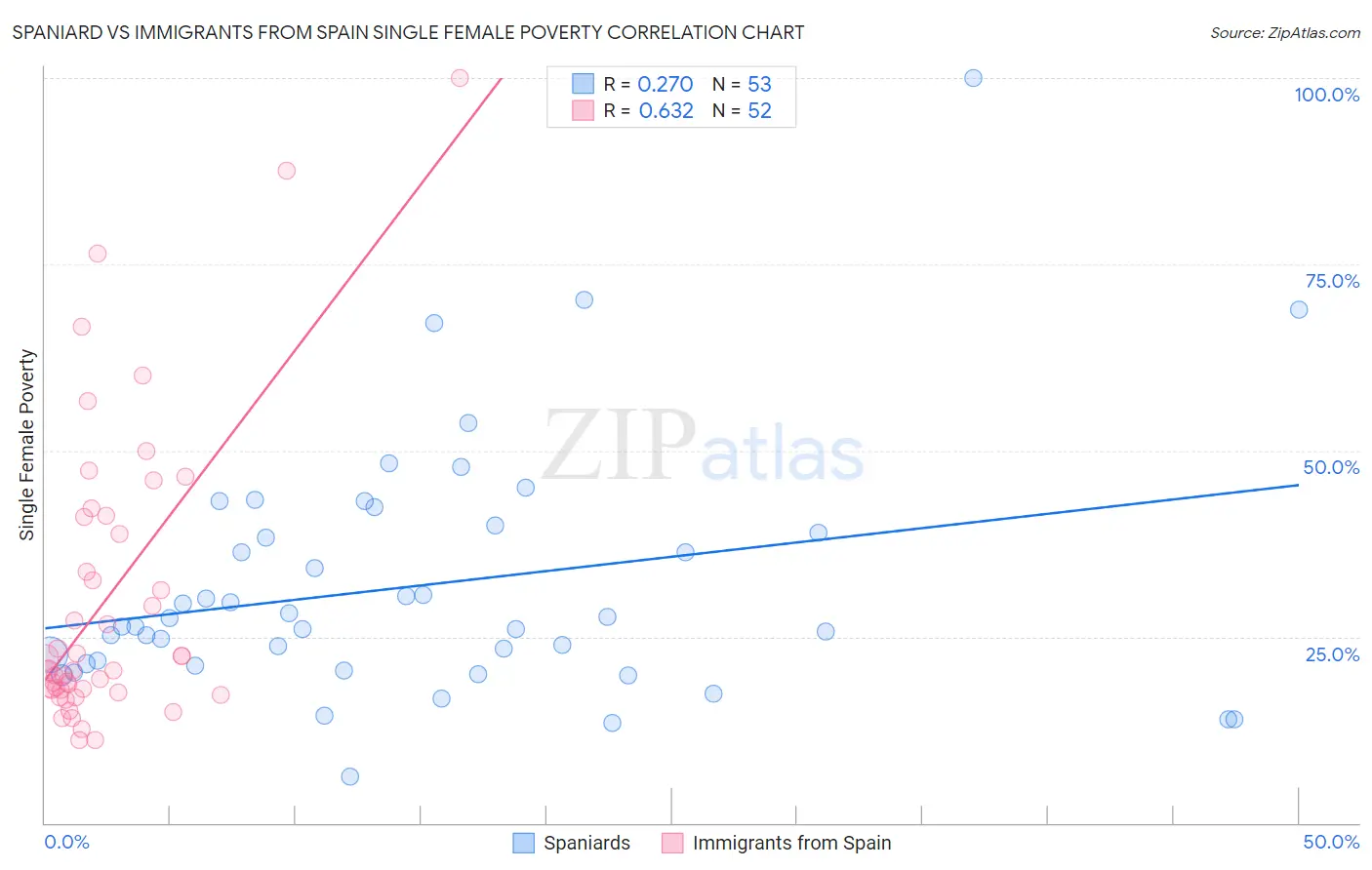Spaniard vs Immigrants from Spain Single Female Poverty