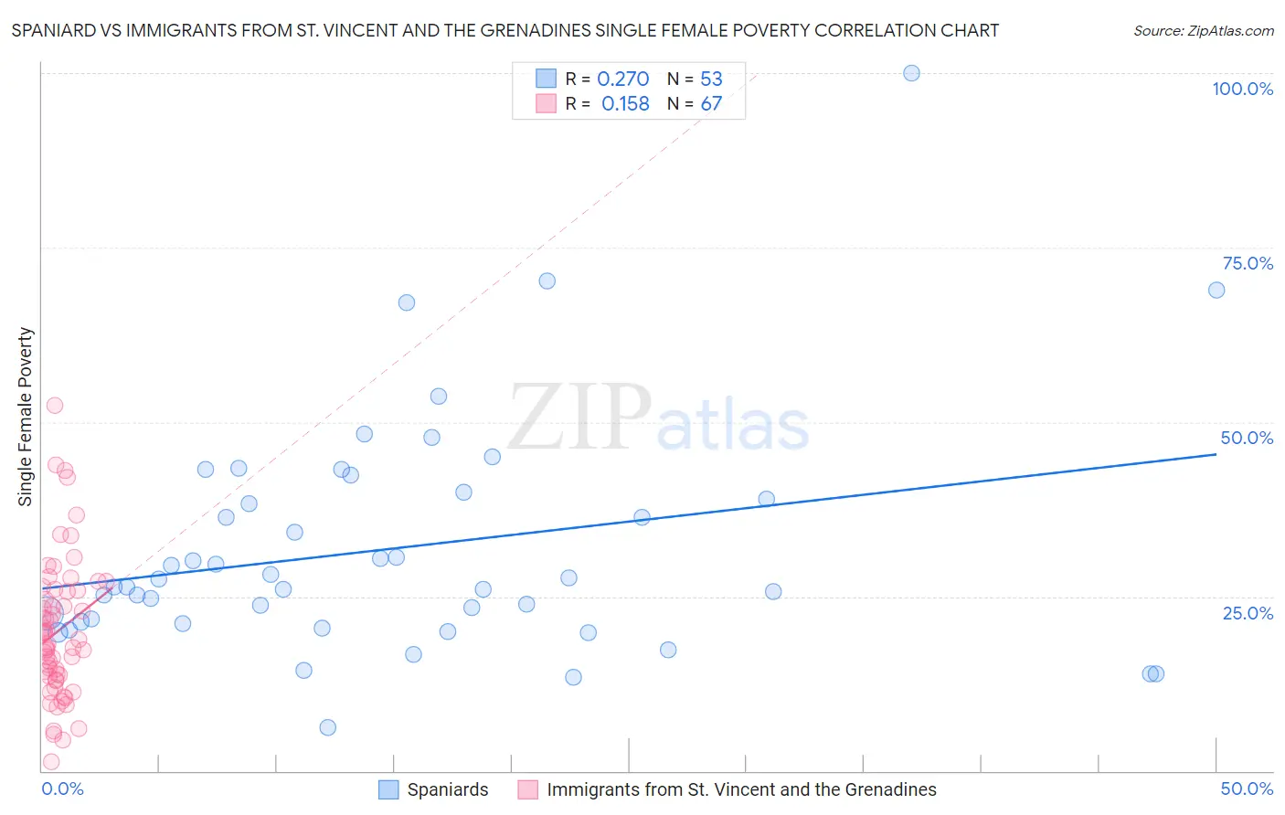 Spaniard vs Immigrants from St. Vincent and the Grenadines Single Female Poverty