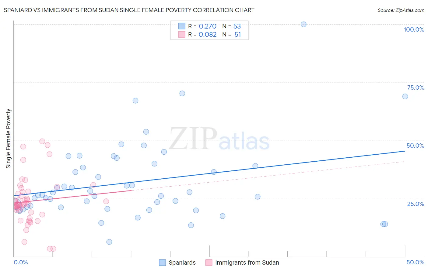 Spaniard vs Immigrants from Sudan Single Female Poverty