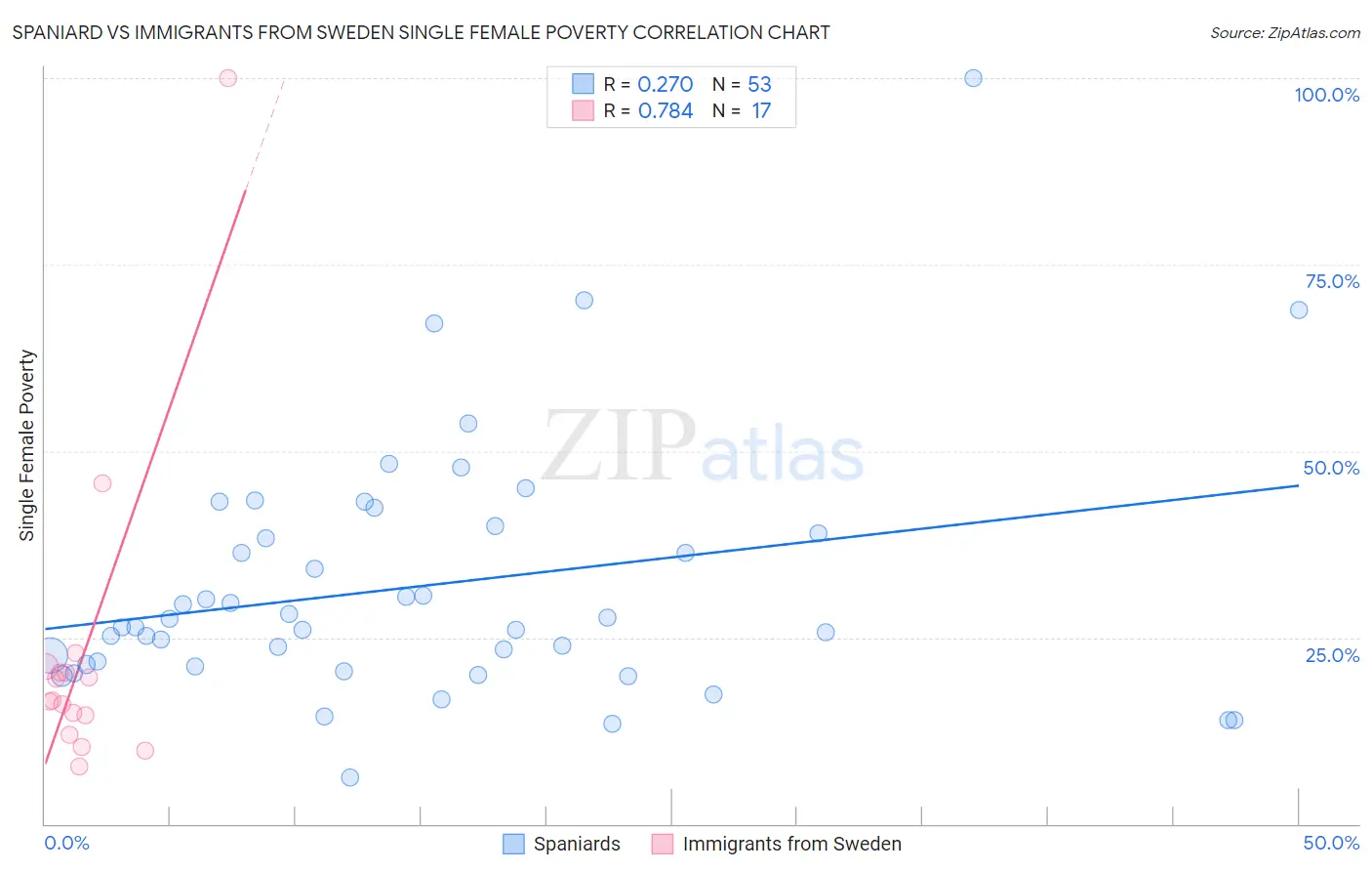 Spaniard vs Immigrants from Sweden Single Female Poverty