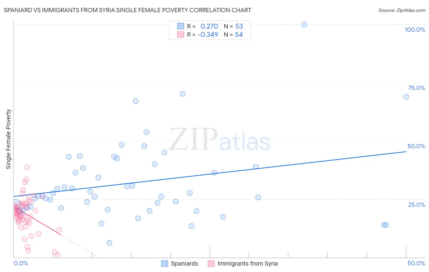 Spaniard vs Immigrants from Syria Single Female Poverty