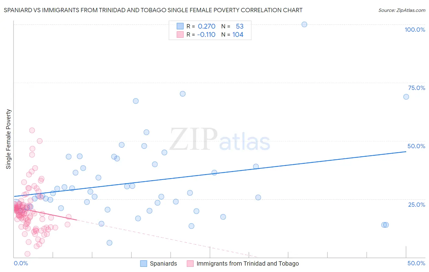 Spaniard vs Immigrants from Trinidad and Tobago Single Female Poverty