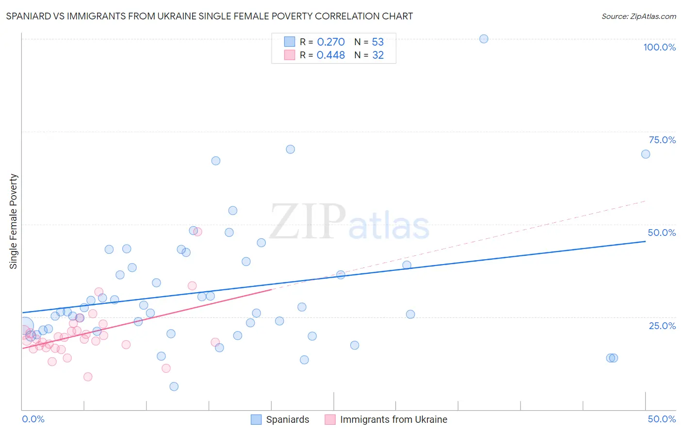 Spaniard vs Immigrants from Ukraine Single Female Poverty