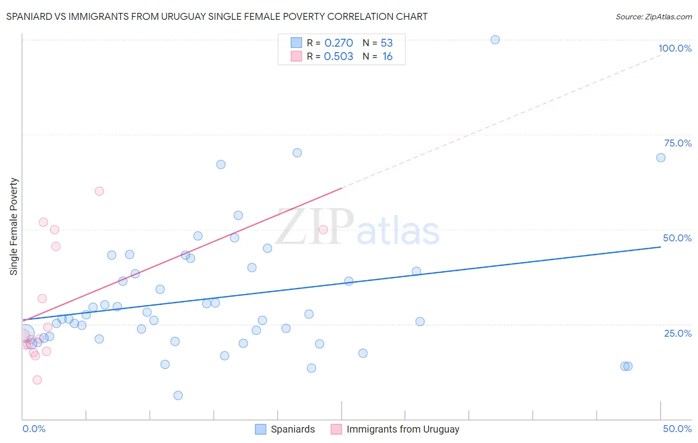 Spaniard vs Immigrants from Uruguay Single Female Poverty