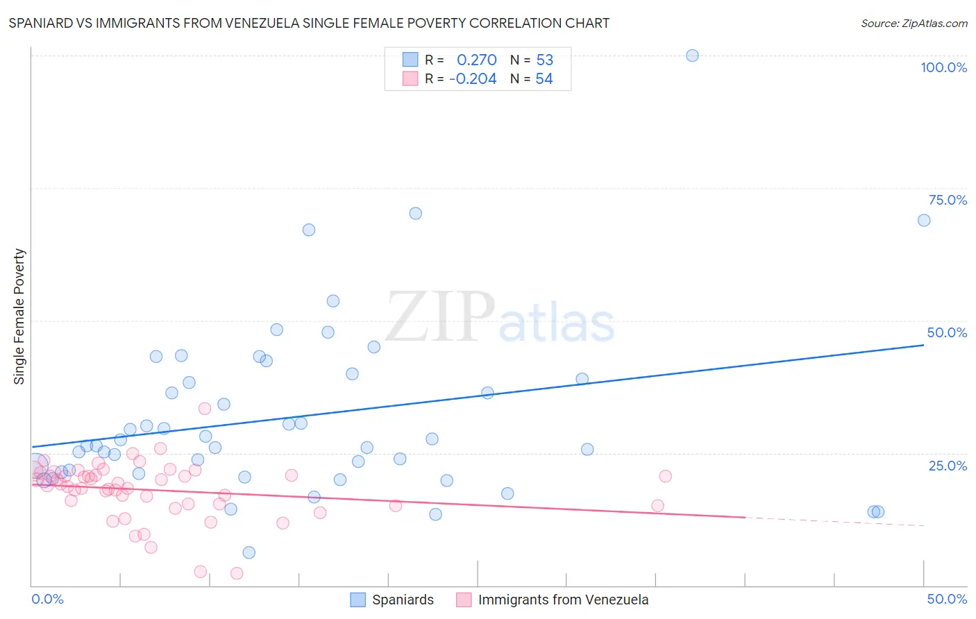 Spaniard vs Immigrants from Venezuela Single Female Poverty