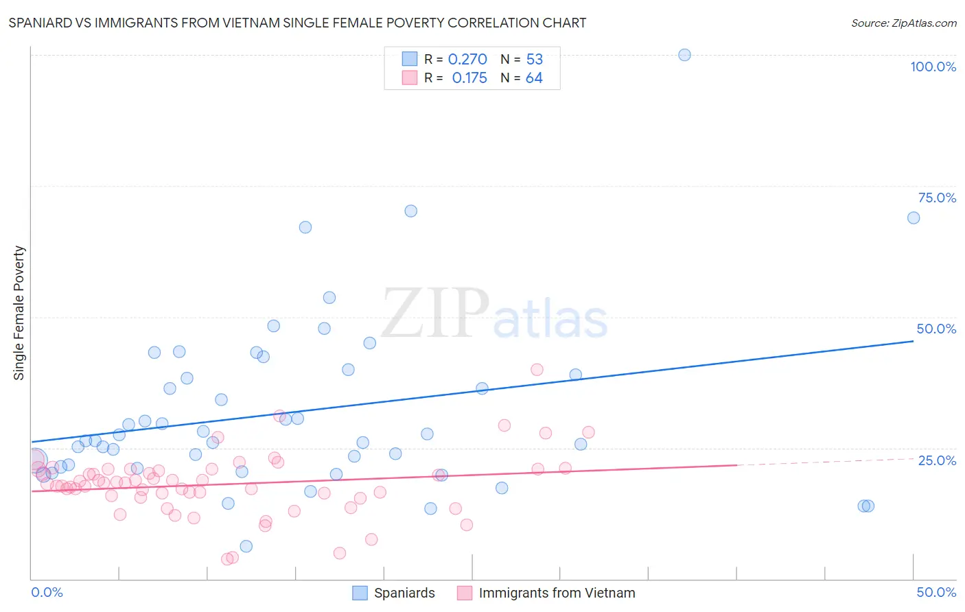 Spaniard vs Immigrants from Vietnam Single Female Poverty