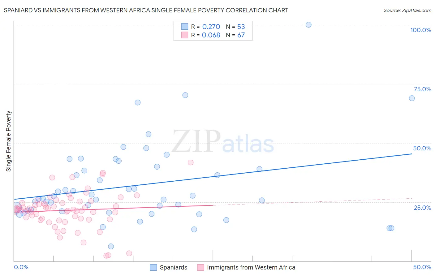 Spaniard vs Immigrants from Western Africa Single Female Poverty