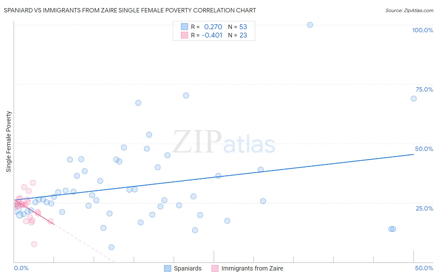 Spaniard vs Immigrants from Zaire Single Female Poverty