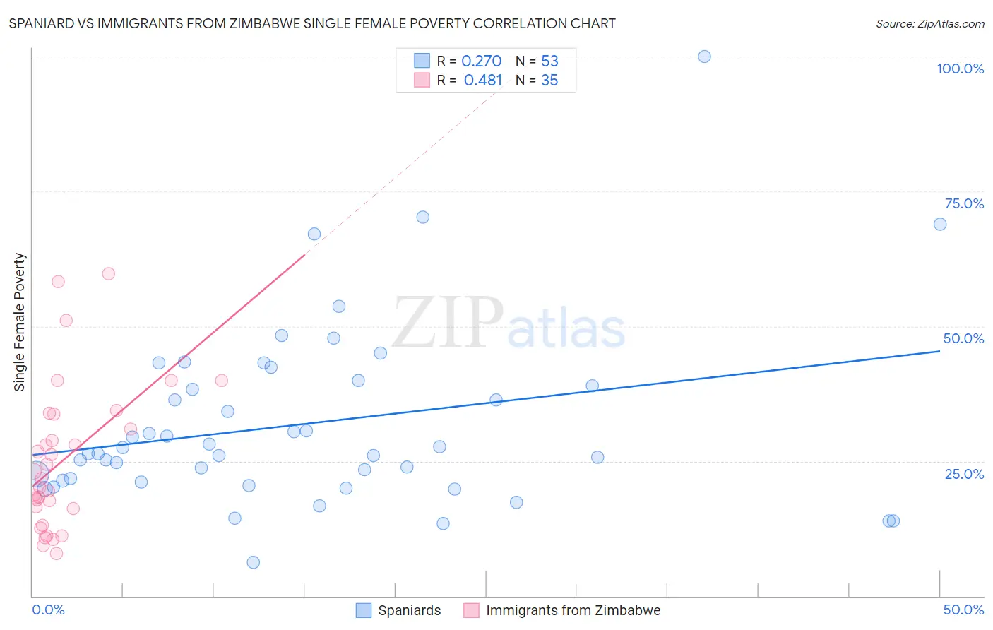 Spaniard vs Immigrants from Zimbabwe Single Female Poverty