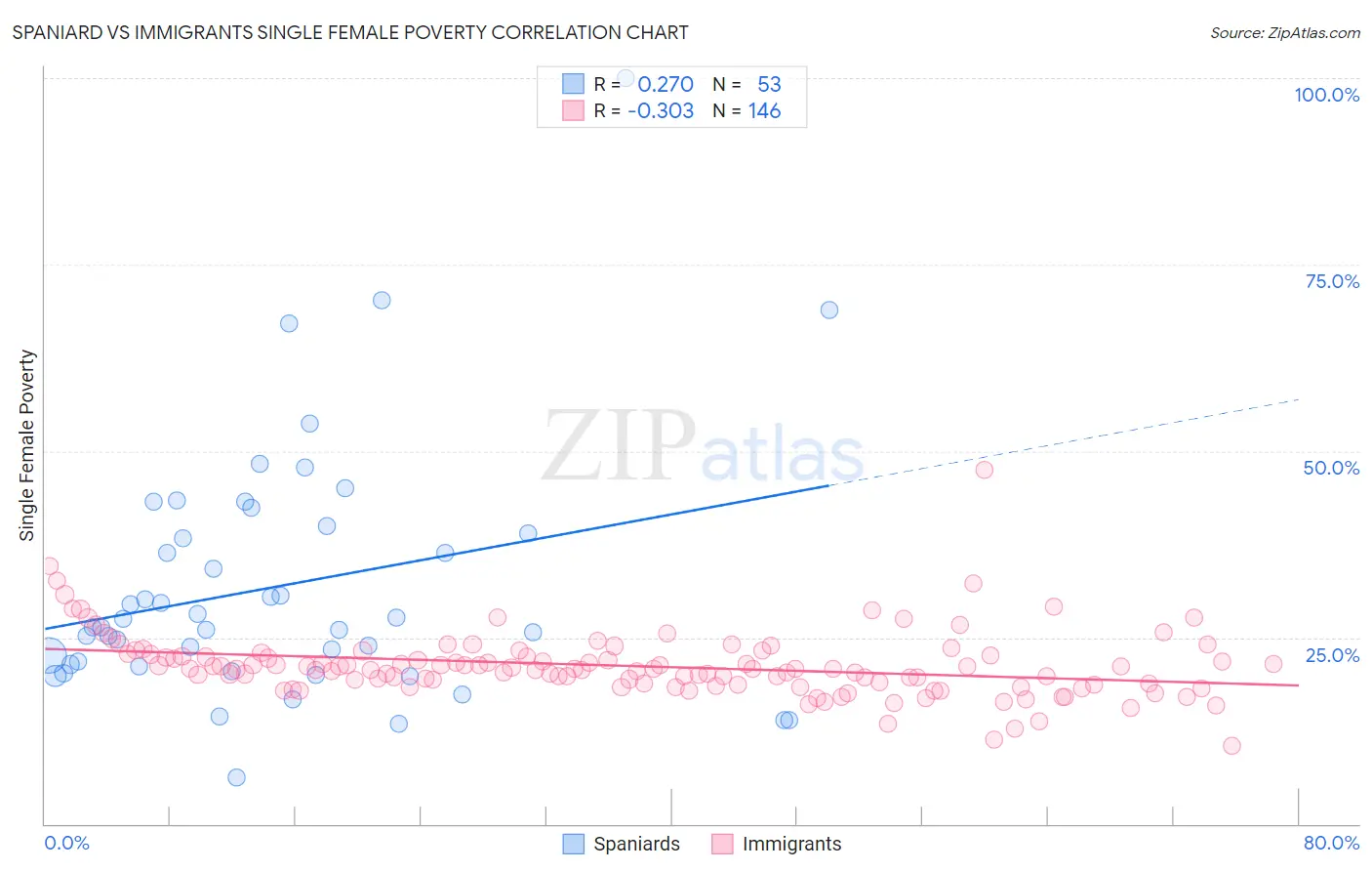 Spaniard vs Immigrants Single Female Poverty