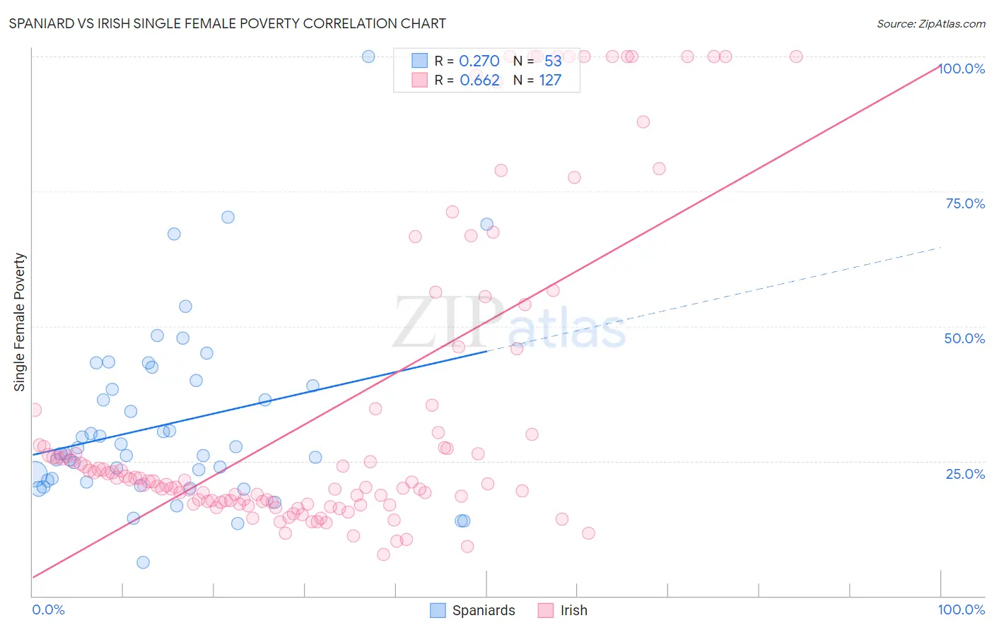 Spaniard vs Irish Single Female Poverty