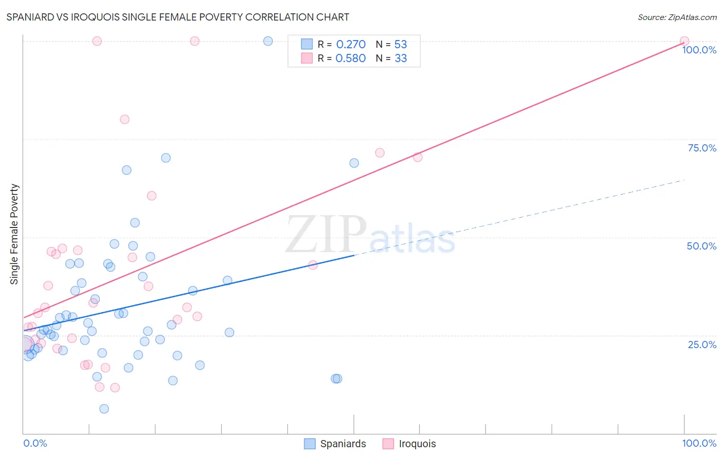 Spaniard vs Iroquois Single Female Poverty