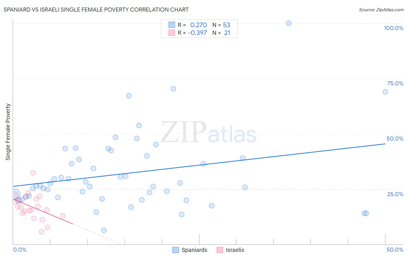 Spaniard vs Israeli Single Female Poverty