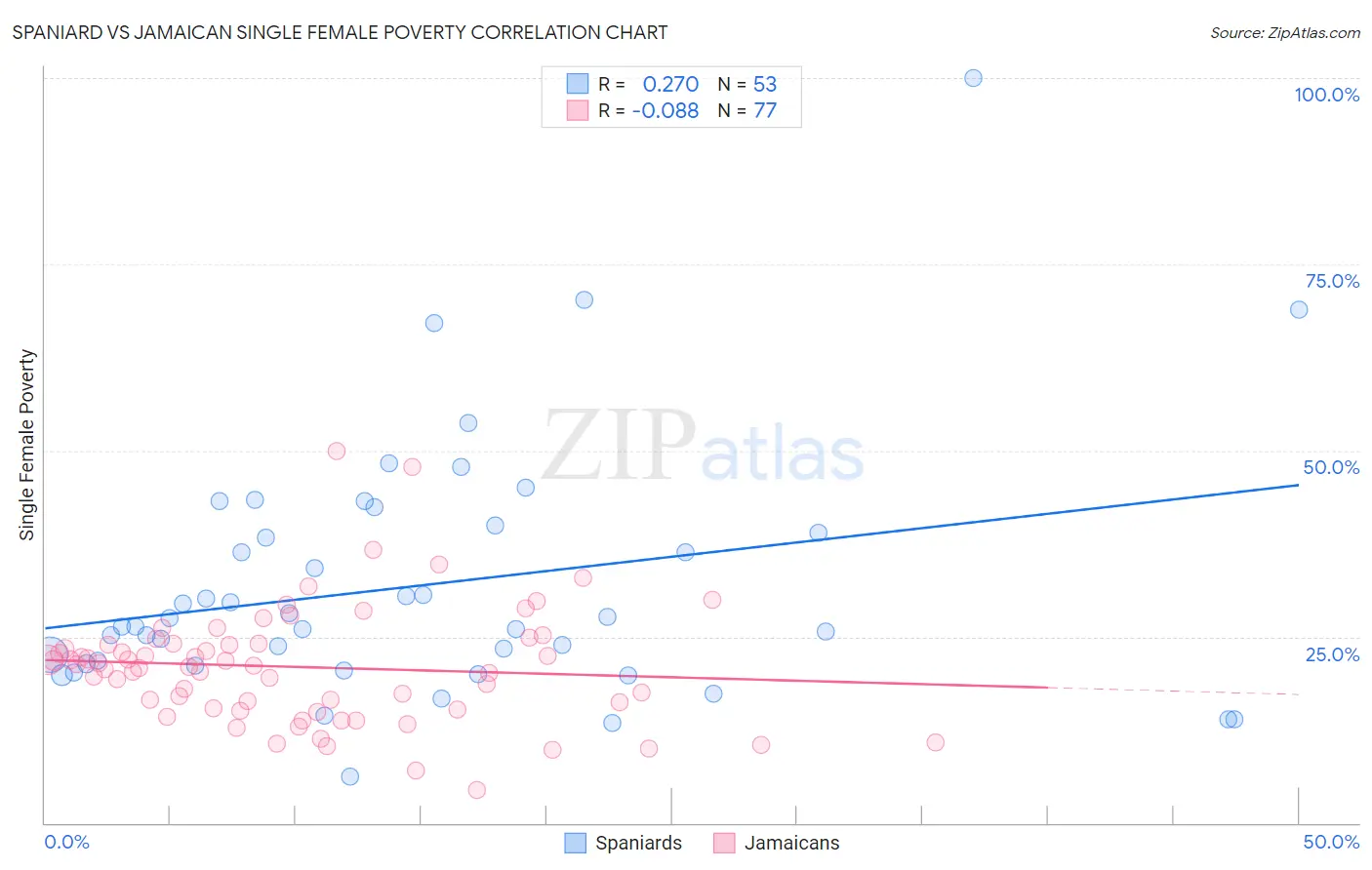 Spaniard vs Jamaican Single Female Poverty