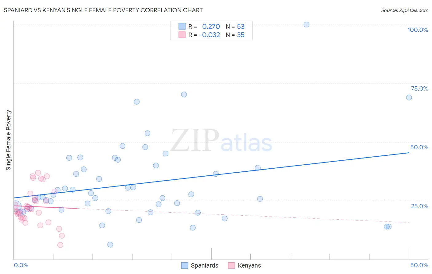 Spaniard vs Kenyan Single Female Poverty