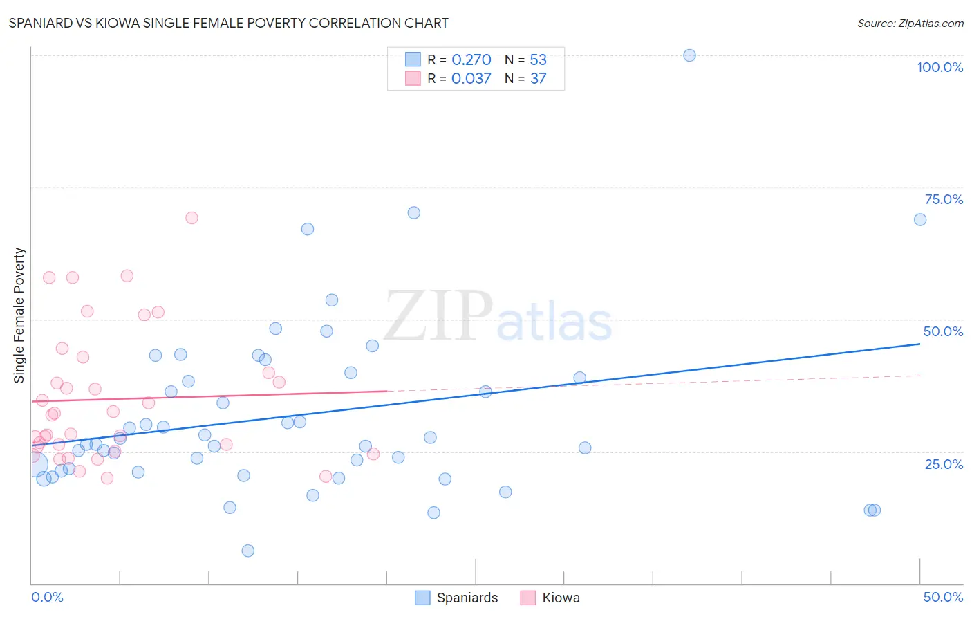 Spaniard vs Kiowa Single Female Poverty