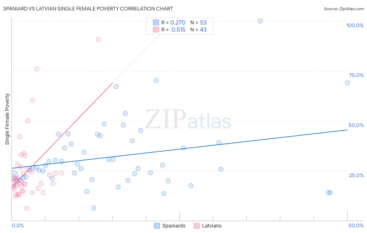 Spaniard vs Latvian Single Female Poverty