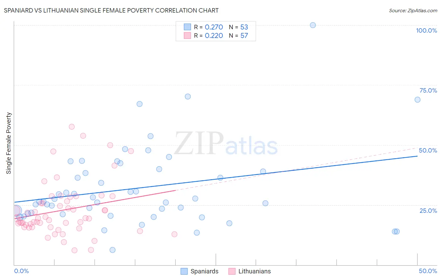 Spaniard vs Lithuanian Single Female Poverty