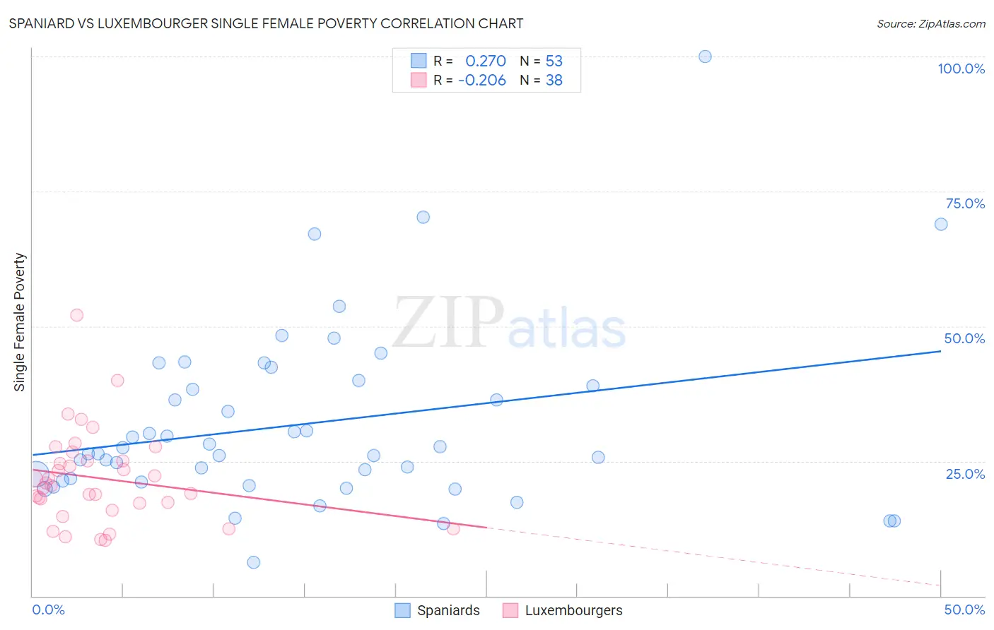 Spaniard vs Luxembourger Single Female Poverty