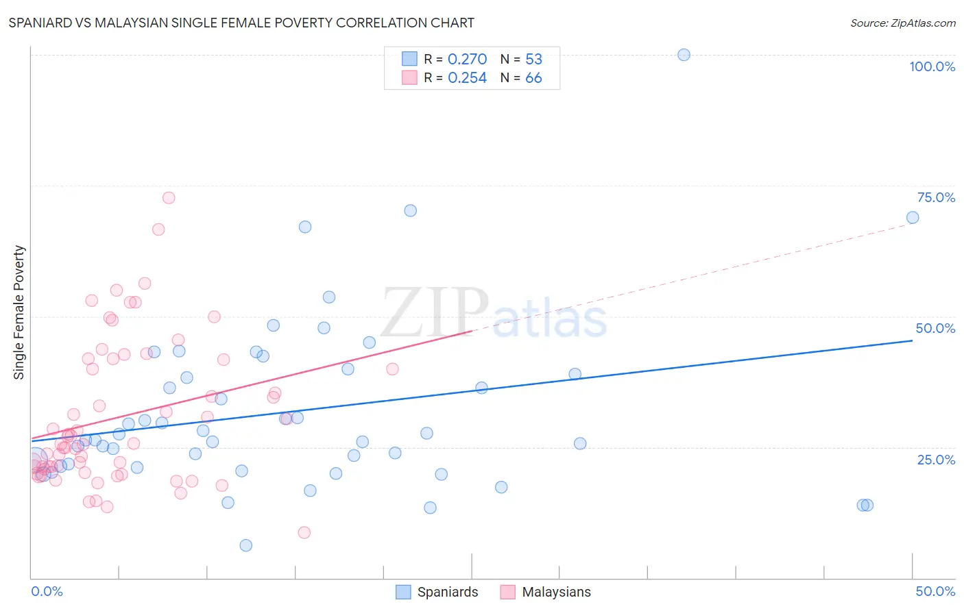 Spaniard vs Malaysian Single Female Poverty