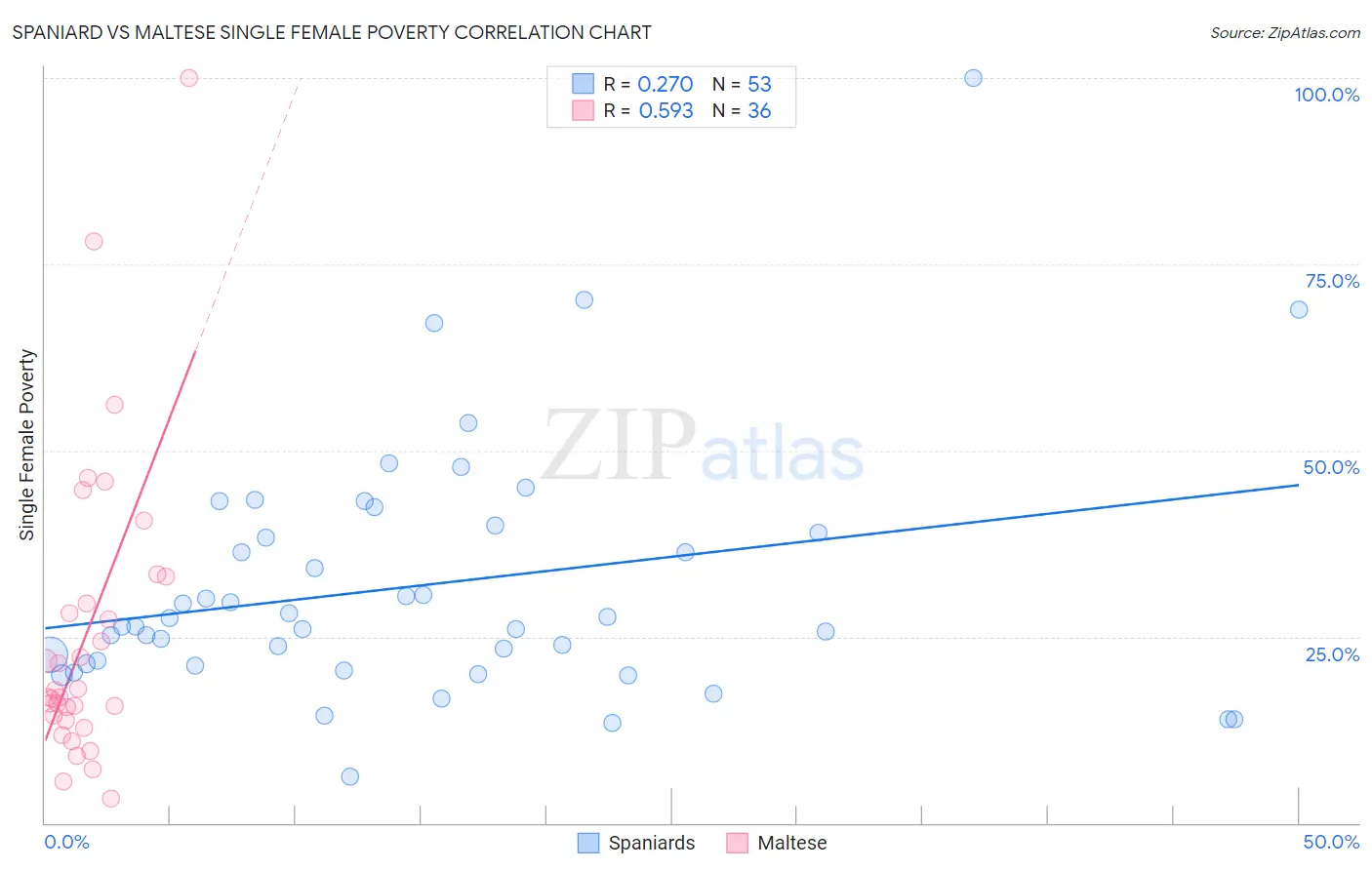 Spaniard vs Maltese Single Female Poverty