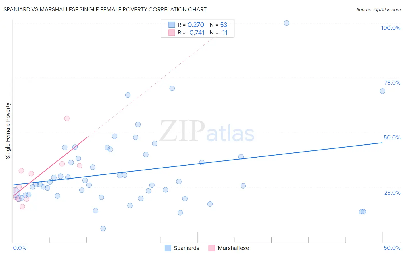 Spaniard vs Marshallese Single Female Poverty